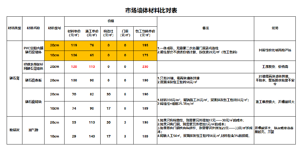 市場(chǎng)墻體材料比對(duì)表